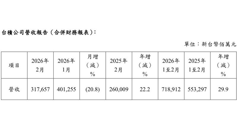 台積公司2026年2月營收表。(圖/台積提供)