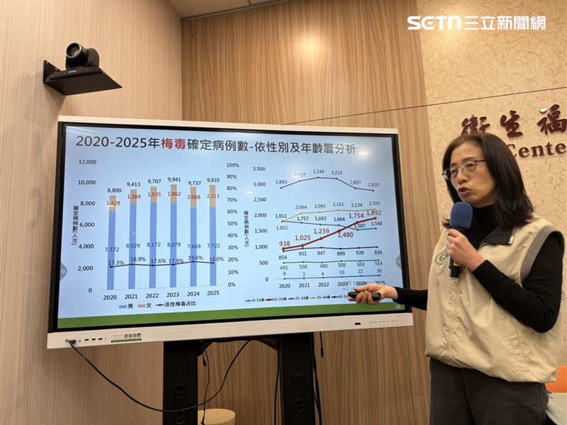 疾管署說明，去年梅毒新增9935例，較2024年略升2%。其中15至24歲年輕族群梅毒病例數新增1892例，較2024年(1,754例)上升8%。（圖／記者簡浩正攝影）