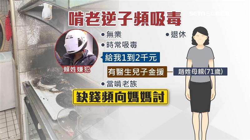 嫌犯當醫生的手足會給71歲老母親孝親費