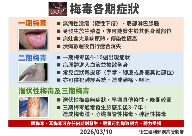 梅毒各期症狀。（圖／疾管署提供）