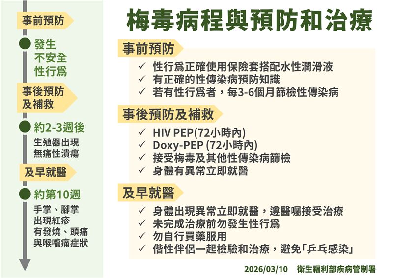 梅毒病程與預防和治療。（圖／疾管署提供）
