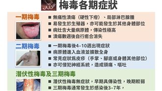 梅毒增近萬例「升溫原因曝」秒懂各期症狀