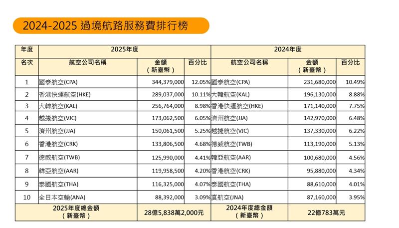 2024-2025 過境航路服務費排行榜。（圖／民航局提供）