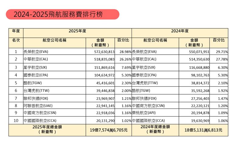 2024-2025飛航服務費排行榜。（圖／民航局提供）