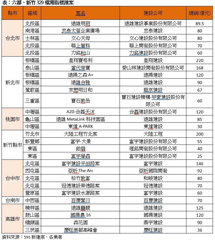 六都與新竹今年329檔期指標案。(圖/591新建案提供)