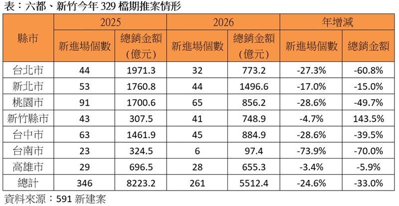 六都與新竹今年329檔期推案統計。(圖/591新建案提供)
