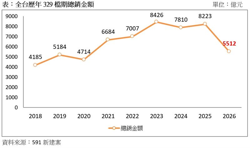 預售屋329檔期2018~2026年推案量統計。(圖/591新建案提供)