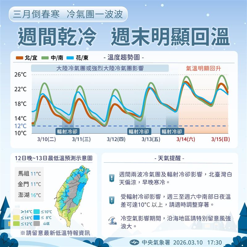 氣象署指出，本週後半氣溫約呈現V型變化「先暖後冷又變暖」。（圖／氣象署）