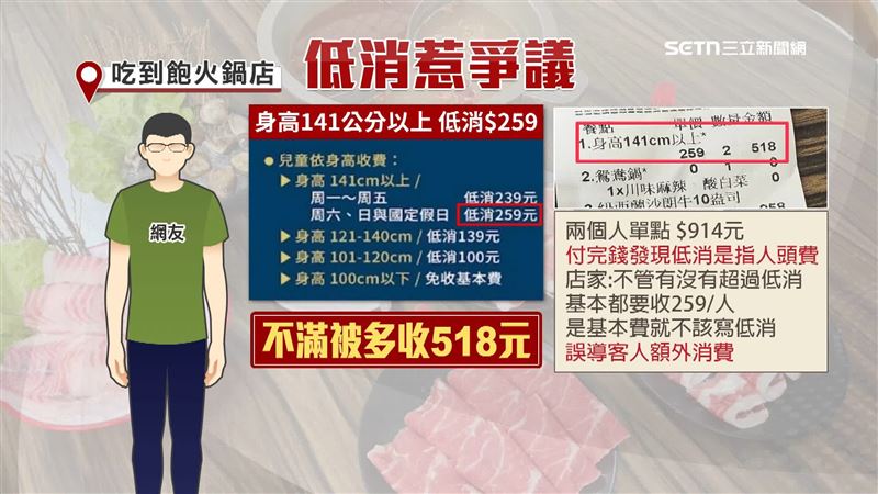 店家解釋，無論額外加點的金額有沒有超過低消，都要收一個人259