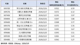 月配息投資級債券ETF三月配息表現。（圖／各投信、CMoney）