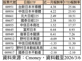 日股ETF績效表現。（圖／Cmoney）