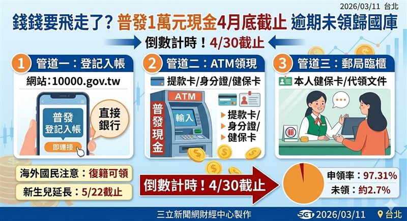 普發現金1萬元領取率破97%，一般民眾截止日為2026年4月30日，逾期繳回國庫不補發。目前剩登記入帳、ATM與郵局臨櫃3方式，請把握時間利用官方網站或至指定機構領取。（AI製圖）