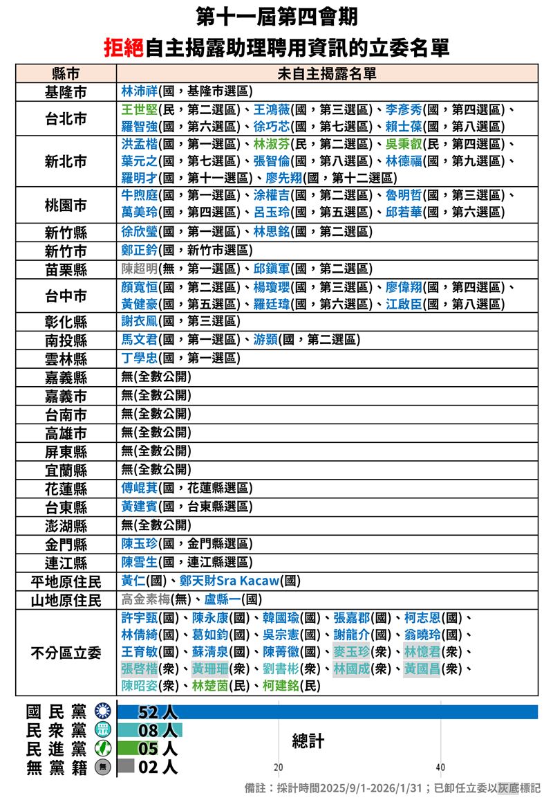 公督盟指出，52名國民黨立委與黃國昌等8名甫卸任的民眾黨立委全數隱匿助理資訊，民進黨也有5人未提供。（圖／公督盟提供）
