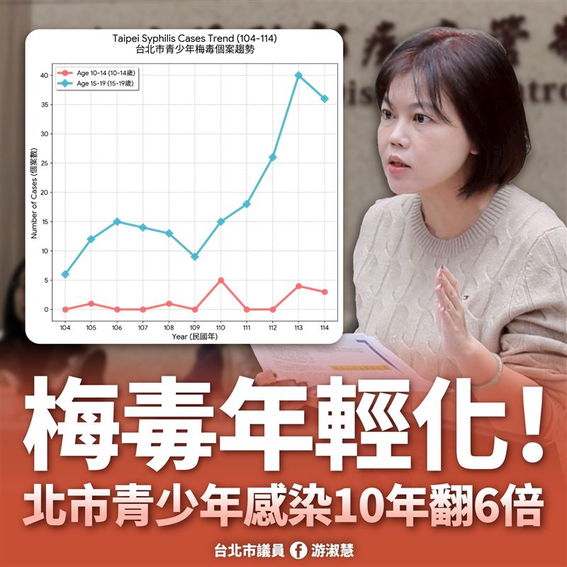 游淑慧表示，台北市青少年「梅毒」感染數10年翻6倍！衛教螺絲鬆了嗎？（圖／翻攝自游淑慧臉書）