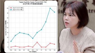 游淑慧：北市青少年梅毒感染數10年翻6倍