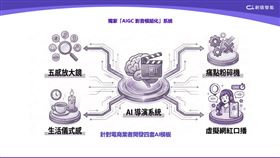 創造智能獨家「AIGC 影音模組化」系統，以 AI 導演為核心，整合五感放大鏡、痛點粉碎機、生活儀式感與虛擬網紅口播四大模組，針對不同電商產業提供精準的影音製作解決方案。（圖／創造智能提供） 