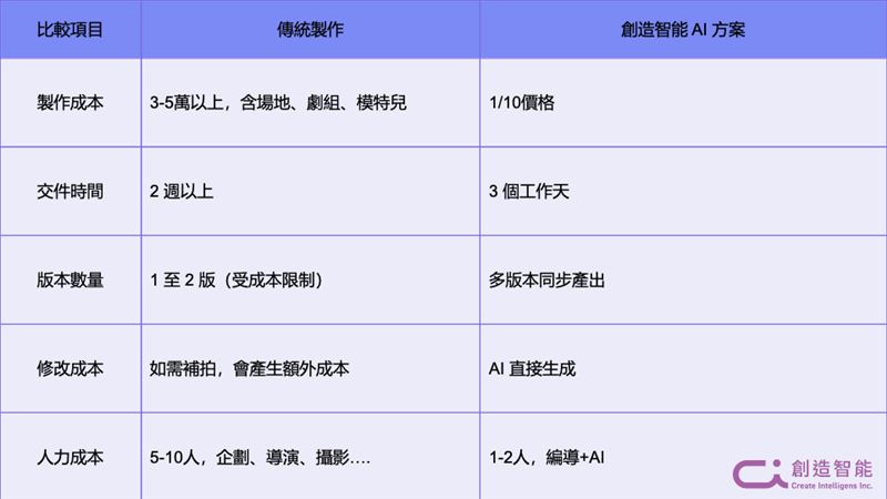 傳統影片製作與創造智能 AI 方案的核心差異比較（圖／創造智能提供）
