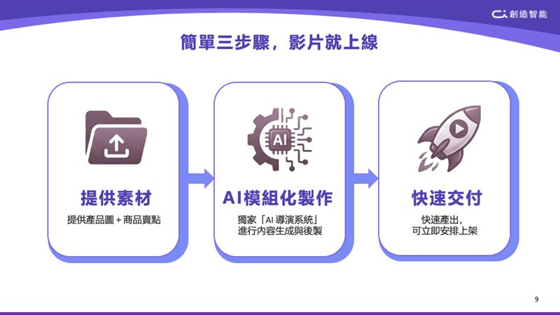 只需提供產品圖與商品賣點，創造智能獨家「AI 導演系統」即完成內容生成與後製，最快 3 個工作天即可安排上架。（圖／創造智能提供）
