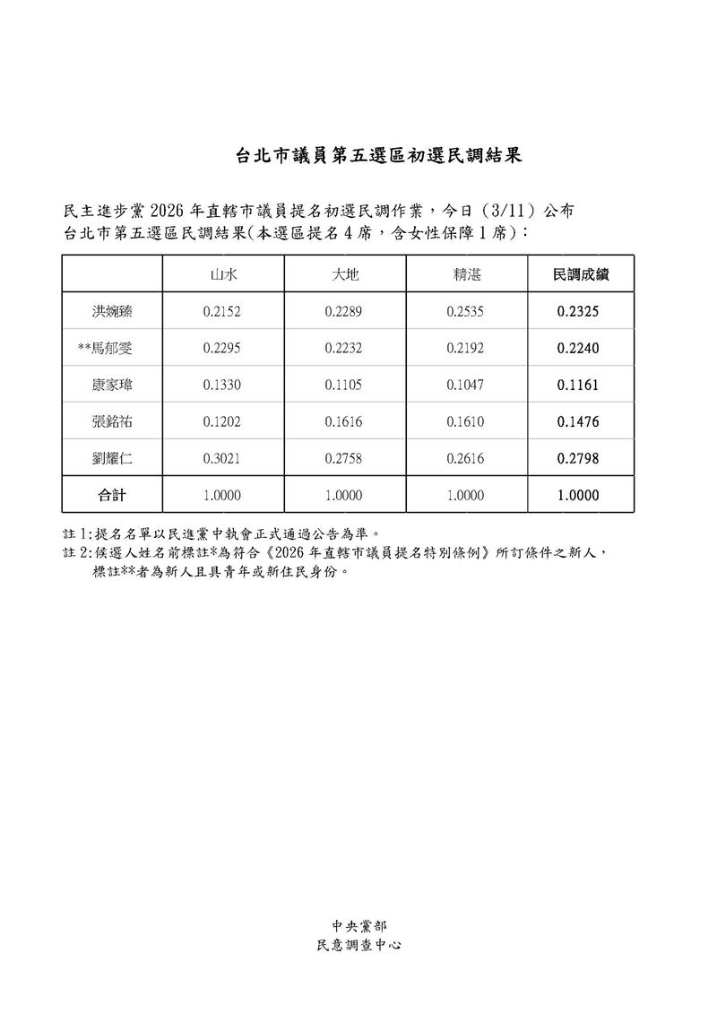 民進黨公布台北市第5選區（中正、萬華）議員初選民調（圖／民進黨提供）