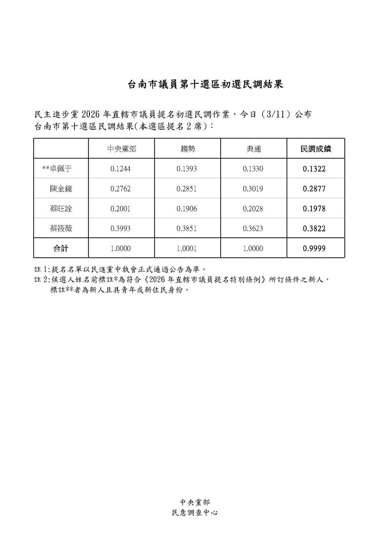 民進黨公布台南市第10選區（東區）議員初選民調結果（圖／民進黨提供）