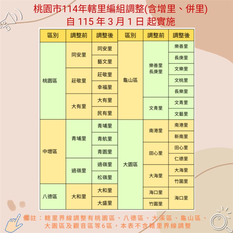 桃園市共6個區要調整轄里界線。(圖/翻攝自桃園市政府網站)