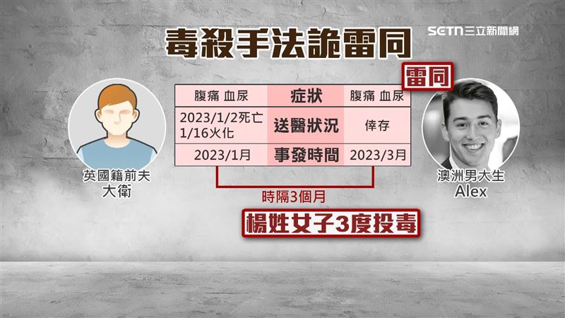 投毒手法詭異雷同,檢方認定楊姓女子涉嫌3度投毒