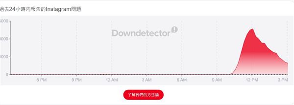 今(11)日中午12時起,有上萬人回報IG狀況。(圖/翻攝自Downdetector官網)