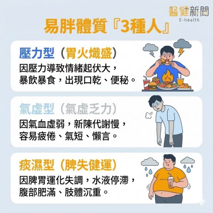 是「實胖」還是「虛胖」？ ​以下三種人屬於「易胖體質」！（圖／醫健新聞網提供）