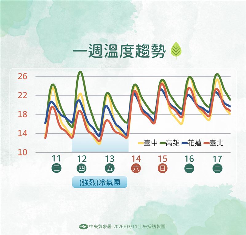 一週溫度趨勢。(圖/氣象署)
