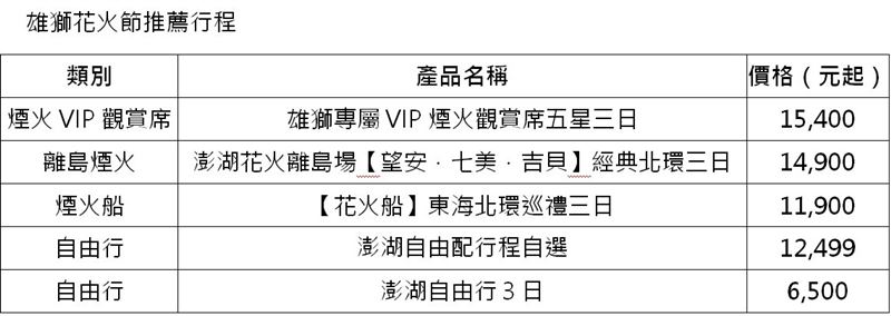 雄獅花火節推薦行程。(圖/雄獅旅遊提供)