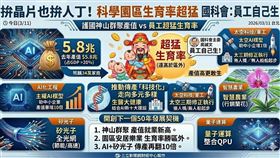台灣護國神山群聚能量驚人，去年科學園區產值衝上5.8兆元新高，占全國GDP比重逾20%，且就業人口高達34萬。國科會主委吳誠文幽默指出，園區具備強大安居樂業紅利，員工生育率遠勝區外，未來將透過主權AI模型與矽光子技術，帶動全台百工百業升級，目標產值再翻10倍。（AI製圖）