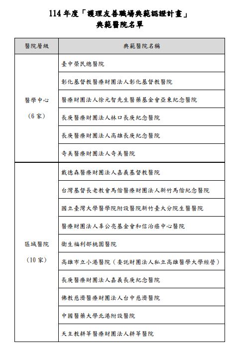 114年度「護理友善職場典範認證計畫」典範醫院名單。（圖／衛福部提供）