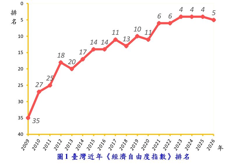 我國經濟自由度僅次於新加坡(1)、瑞士(2)、愛爾蘭(3)、澳洲(4)；領先荷蘭(10)、加拿大(14)、韓國(19)、美國(22)、英國(29)、日本(30)及中國(154)。。（圖／國發會提供）