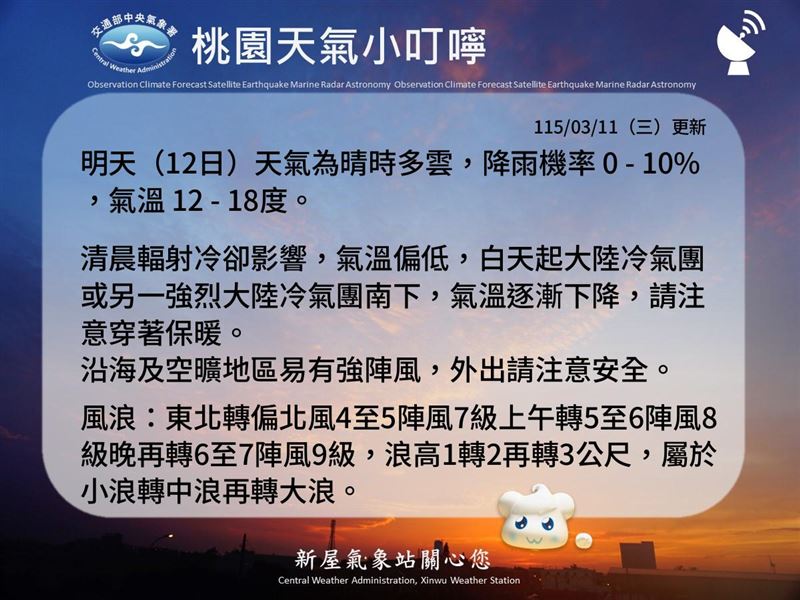 桃園市明日天氣同樣為晴時多雲，降雨機率約0至10%，氣溫約12至18度。（圖／氣象署提供）