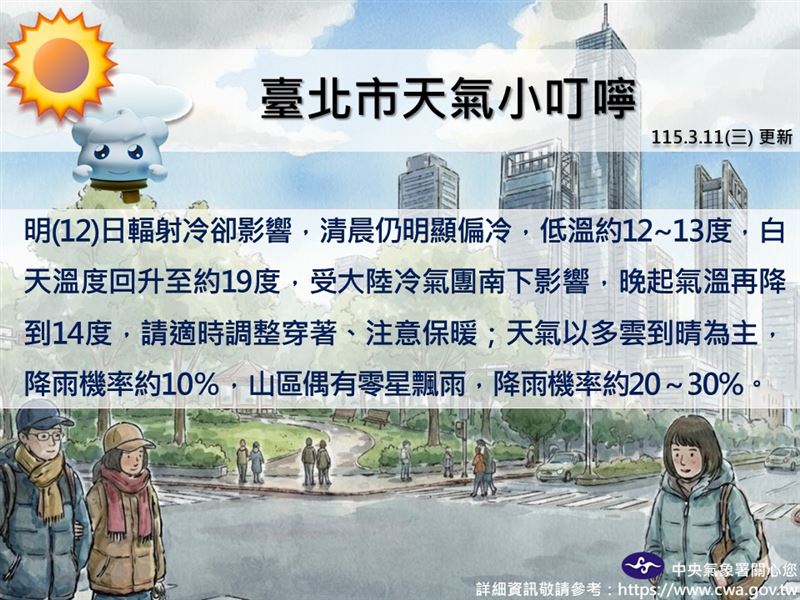 台北市明日受輻射冷卻影響，清晨低溫約12至13度，白天氣溫可回升至約19度；不過晚間隨著大陸冷氣團南下，氣溫將再度下降至約14度。（圖／氣象署提供）