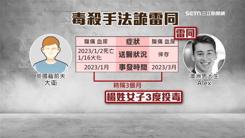 英國籍的大衛和澳洲男大生Alex的症狀相同
