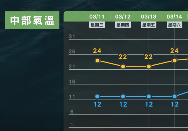 明日冷空氣南下，各地市區低溫約13到15度。（圖／翻攝自天氣風險 WeatherRisk）