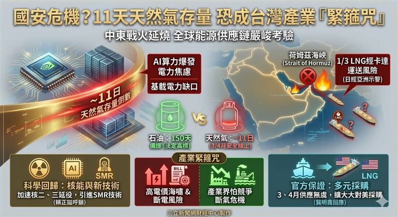 中東戰火掀能源警報，賴正鎰直指台灣天然氣存量僅11天，對比石油150天極度脆弱。在全球AI競速時代，24小時穩定的基載電力至關重要，若過度依賴天然氣與不穩定的綠能，恐重創科技競爭力。他肯定政府對核能態度轉趨務實，呼籲加速延役與引進SMR技術，以建立安全低碳的能源基礎。（AI製圖）