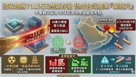 中東戰火掀能源警報，賴正鎰直指台灣天然氣存量僅11天，對比石油150天極度脆弱。在全球AI競速時代，24小時穩定的基載電力至關重要，若過度依賴天然氣與不穩定的綠能，恐重創科技競爭力。他肯定政府對核能態度轉趨務實，呼籲加速延役與引進SMR技術，以建立安全低碳的能源基礎。（AI製圖）