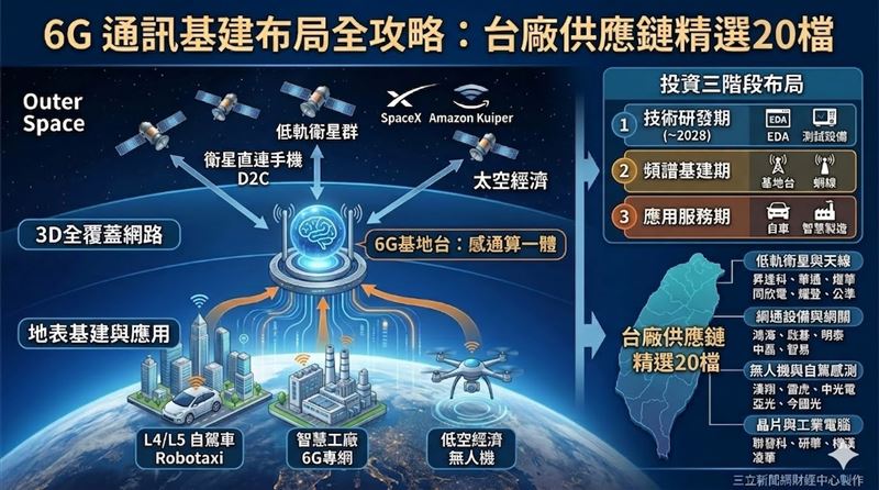 6G投資浪潮來襲,2026年進入基建前夜關鍵期。6G技術核心為「感通算一體」,結合AI與低軌衛星實現3D全覆蓋網路。台廠憑藉PCB、天線與網通設備實力,成功卡位衛星直連手機、低空無人機、自駕車及智慧專網四大商機。投資應採三階段布局:短期看好晶片IP與量測設備,中期聚焦基建設備廠,長期則關注應用服務變現。(AI製圖)