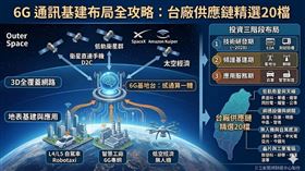 6G投資浪潮來襲，2026年進入基建前夜關鍵期。6G技術核心為「感通算一體」，結合AI與低軌衛星實現3D全覆蓋網路。台廠憑藉PCB、天線與網通設備實力，成功卡位衛星直連手機、低空無人機、自駕車及智慧專網四大商機。投資應採三階段布局：短期看好晶片IP與量測設備，中期聚焦基建設備廠，長期則關注應用服務變現。（AI製圖）