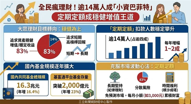 基富通報告指出，83%投資人捨短取長，轉求資產穩健增值。無懼股市慘綠震盪，逾14萬人選擇「定期定額」紀律投資，不猜測高低點，靠時間複利分散進場風險，穩健累積財富。（AI製圖）