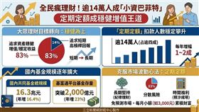 基富通報告指出，83%投資人捨短取長，轉求資產穩健增值。無懼股市慘綠震盪，逾14萬人選擇「定期定額」紀律投資，不猜測高低點，靠時間複利分散進場風險，穩健累積財富。（AI製圖）