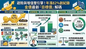金價年漲82%衝破5,100美元！在中東戰火與央行掃貨支撐下，金礦股利潤預估2026年爆發成長197%。AI引發電力超級循環，帶動銅與能源需求，在高通膨時代，天然資源基金正以「22%年化報酬」潛力，成為震盪市況中的最強保命符。錯過這波資源大循環，恐將錯失資產翻倍的最佳契機！（AI製圖）
