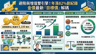 避險與增值雙引擎！黃金最新「目標價」