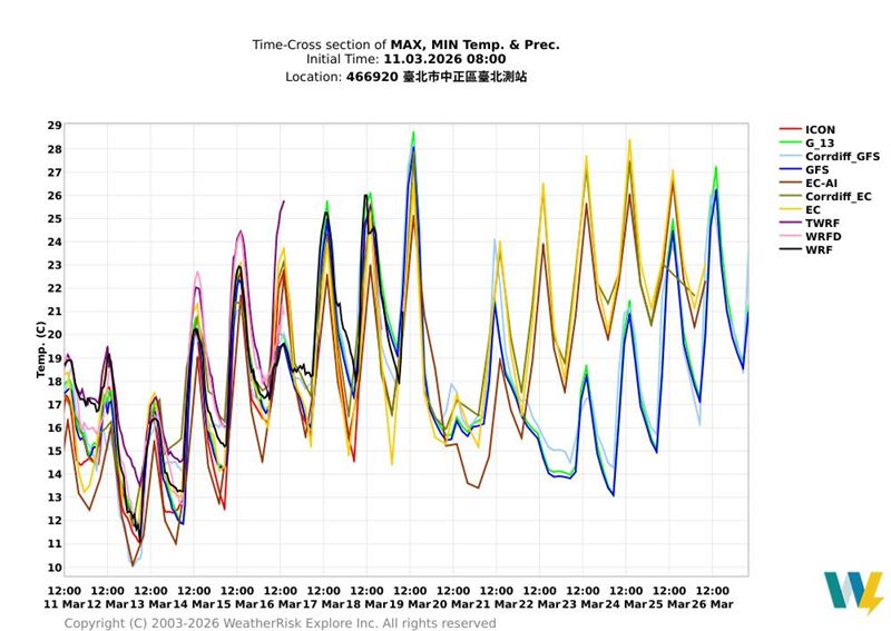 台北測站未來氣溫預測，今晚至明晨中北部、東北部都市地區低溫10-12度，空曠地區有7-9度低溫發生機會。（圖／翻攝自吳聖宇臉書）