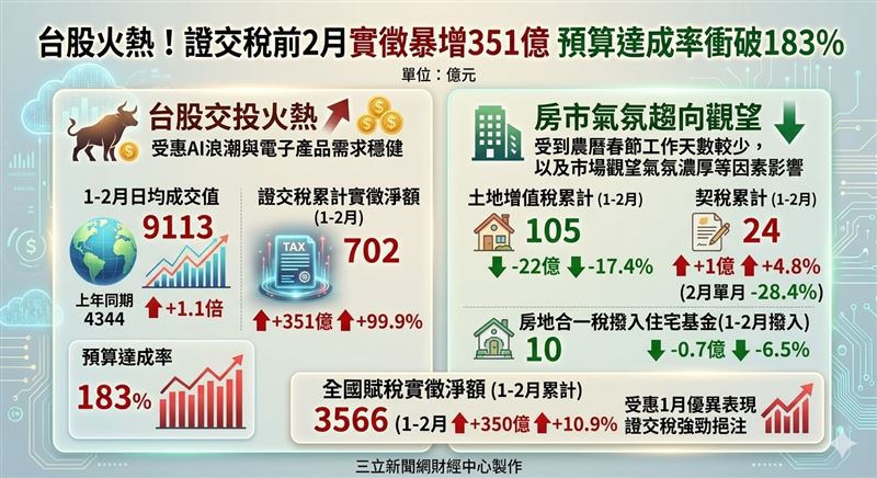 115年前2月台股日均成交值破9,100億,帶動證交稅實徵702億,較去年同期翻倍成長,成為稅收增長主力 。反觀房市受春節天數少與觀望影響,2月土增稅、契稅重挫逾2成,房地合一稅撥入住宅基金亦年減6.5% 。整體累計稅收因股市熱絡年增10.9%,呈現股強房弱格局 。(AI製圖)