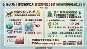 115年前2月台股日均成交值破9,100億，帶動證交稅實徵702億，較去年同期翻倍成長，成為稅收增長主力 。反觀房市受春節天數少與觀望影響，2月土增稅、契稅重挫逾2成，房地合一稅撥入住宅基金亦年減6.5% 。整體累計稅收因股市熱絡年增10.9%，呈現股強房弱格局 。（AI製圖）