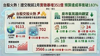 台股火熱！證交稅狂飆近1倍