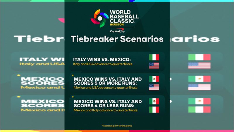 義大利和墨西哥的對戰結果決定美國晉級的命運。（圖／翻攝自WBC X）